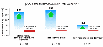 Развитие умственных способностей: рост полевой независимости